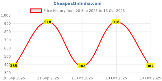 myntra.com Niska Set Of 3 Silver-Plated Oxidised Finger Rings niska Price History Graph from 20 Sep 2025 to 13 Oct 2025