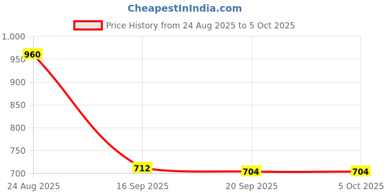 myntra.com Niska Set Of 4 Bangles niska Price History Graph from 24 Aug 2025 to 5 Oct 2025