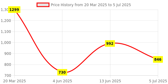 myntra.com Niska Set Of 4 Gold-Plated Statement Adjustable Finger Ring niska Price History Graph from 20 Mar 2025 to 5 Jul 2025
