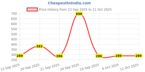 myntra.com Niska Silver-Plated Circular Shaped Drop Earrings niska Price History Graph from 13 Sep 2025 to 11 Oct 2025