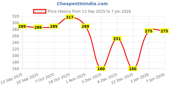 myntra.com Niska Silver-Plated Contemporary Shaped Drop Earrings niska Price History Graph from 13 Sep 2025 to 3 Jan 2026