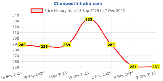 myntra.com Niska Silver-Plated Contemporary Shaped Drop Earrings niska Price History Graph from 13 Sep 2025 to 5 Dec 2025