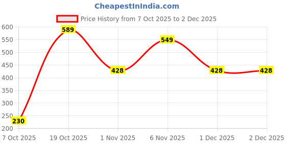 myntra.com Niska Silver-Plated Crescent Shaped Oxidised Drop Earrings niska Price History Graph from 7 Oct 2025 to 1 Dec 2025