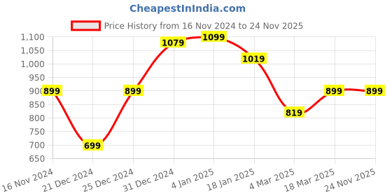 myntra.com Niska Silver-Plated Cubic Zirconia Studded Jewellery Set niska Price History Graph from 16 Nov 2024 to 23 Nov 2025