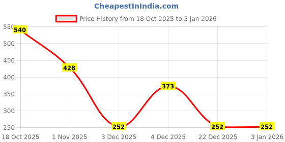 myntra.com Niska Silver-Plated Floral Shaped Oxidised Drop Earrings niska Price History Graph from 18 Oct 2025 to 3 Jan 2026