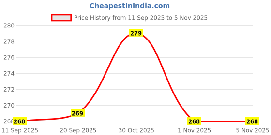 myntra.com Niska Silver-Plated Oxidised Finger Ring niska Price History Graph from 11 Sep 2025 to 2 Nov 2025
