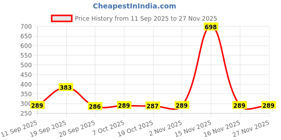 myntra.com Niska Silver-Plated Peacock Shaped Drop Earrings niska Price History Graph from 11 Sep 2025 to 27 Nov 2025