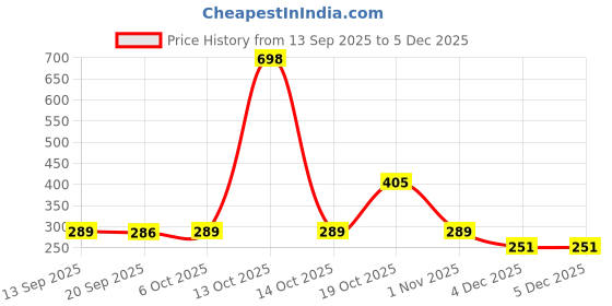 myntra.com Niska Silver-Plated Pearls Beaded Contemporary Shaped Drop Earrings niska Price History Graph from 13 Sep 2025 to 5 Dec 2025