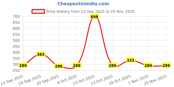 myntra.com Niska Silver-Plated Pearls Beaded Kite Shaped Drop Earrings niska Price History Graph from 13 Sep 2025 to 25 Nov 2025