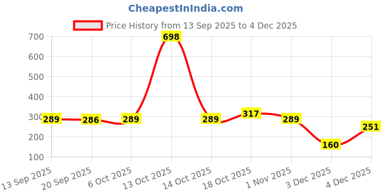 myntra.com Niska Silver-Plated Stones Studded And Pearls Beaded Floral Shaped Drop Earrings niska Price History Graph from 13 Sep 2025 to 4 Dec 2025