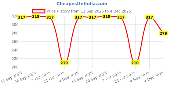 myntra.com Niska Stainless Steel Gold-Plated Contemporary Studs niska Price History Graph from 11 Sep 2025 to 4 Dec 2025