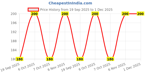 myntra.com Niska Stainless Steel Gold-Plated Minimal Chain niska Price History Graph from 19 Sep 2025 to 30 Nov 2025