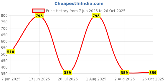 myntra.com Niska Women Gold-Plated Bracelet niska Price History Graph from 7 Jun 2025 to 26 Oct 2025