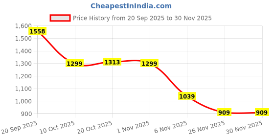myntra.com Niska Woven Design Pure Cotton Handloom Khadi Saree niska Price History Graph from 20 Sep 2025 to 30 Nov 2025