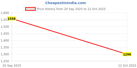 myntra.com Niska Woven Design Pure Cotton Handloom Saree niska Price History Graph from 20 Sep 2025 to 12 Oct 2025