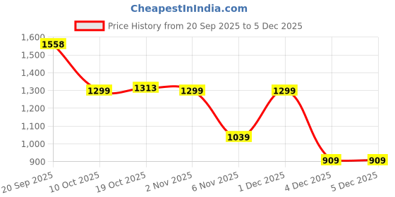 myntra.com Niska Woven Design Pure Cotton Khadi Saree niska Price History Graph from 20 Sep 2025 to 4 Dec 2025