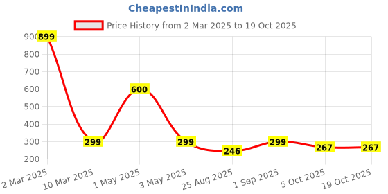 myntra.com NISRAG HOME 2 Pieces Abstract Print Cushion Covers nisrag home Price History Graph from 2 Mar 2025 to 17 Oct 2025