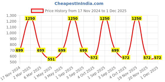 myntra.com NISRAG HOME Beige 2 Pcs Geometric Velvet Square Cushion Covers nisrag home Price History Graph from 17 Nov 2024 to 1 Dec 2025