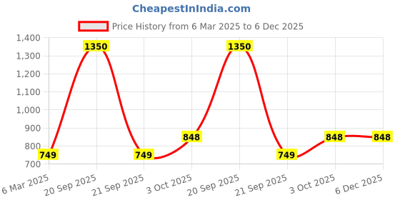 myntra.com NISRAG HOME Beige 2 Pieces Square Cushion Covers nisrag home Price History Graph from 6 Mar 2025 to 5 Dec 2025