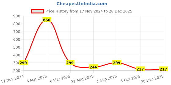 myntra.com NISRAG HOME Blue & Beige Ethnic Motifs Velvet Cushion Covers nisrag home Price History Graph from 17 Nov 2024 to 27 Dec 2025