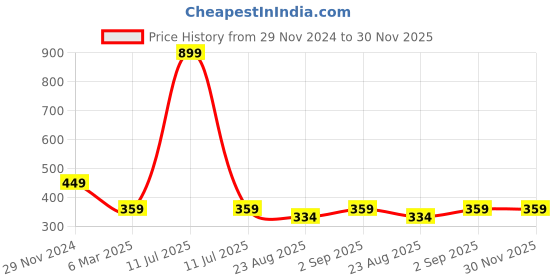 myntra.com NISRAG HOME Blue & Black 2 Pcs Buddha Printed Square Cushion Covers nisrag home Price History Graph from 29 Nov 2024 to 30 Nov 2025