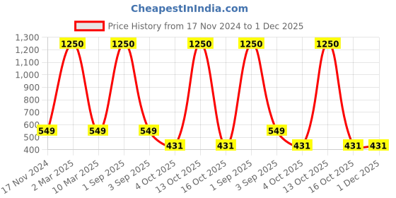 myntra.com NISRAG HOME Blue & Cream Coloured Geometric Embellished Silk Cushion Cover nisrag home Price History Graph from 17 Nov 2024 to 1 Dec 2025