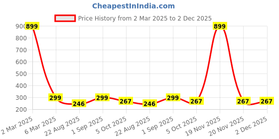 myntra.com NISRAG HOME Blue and Red 2 Pieces Geometric Medalion Cushion Covers nisrag home Price History Graph from 2 Mar 2025 to 1 Dec 2025