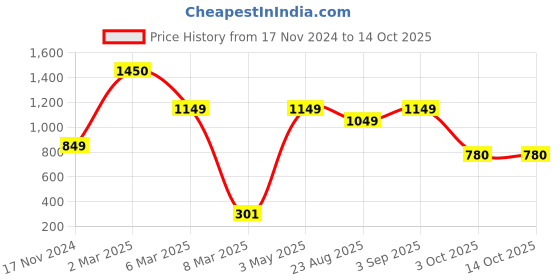 myntra.com NISRAG HOME Blue & Red 5 Pieces Geometric Square Cushion Covers nisrag home Price History Graph from 17 Nov 2024 to 14 Oct 2025