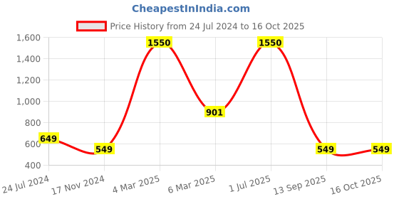 myntra.com NISRAG HOME Blue & White 2 Pieces Geometric Embellished Square Cushion Covers nisrag home Price History Graph from 24 Jul 2024 to 16 Oct 2025