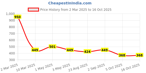 myntra.com NISRAG HOME Blue and White Geometric Patch Cushion Covers nisrag home Price History Graph from 2 Mar 2025 to 16 Oct 2025