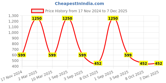 myntra.com NISRAG HOME Cream Coloured Geometric Embellished Velvet Cushion Cover nisrag home Price History Graph from 17 Nov 2024 to 7 Dec 2025