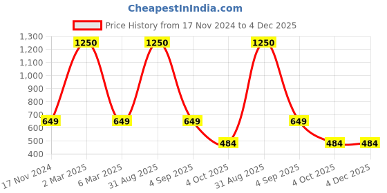 myntra.com NISRAG HOME Green 2 Pcs Square Cushion Covers nisrag home Price History Graph from 17 Nov 2024 to 4 Dec 2025