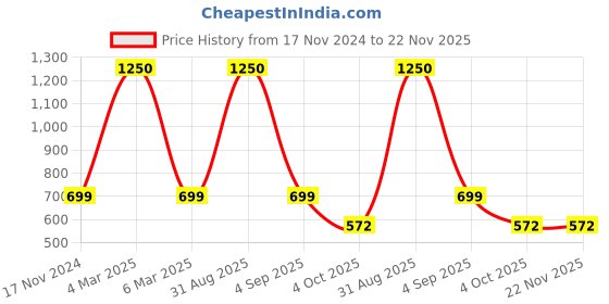 myntra.com NISRAG HOME Grey 2 Pcs Geometric Velvet Square Cushion Covers nisrag home Price History Graph from 17 Nov 2024 to 22 Nov 2025