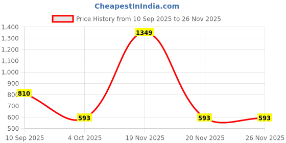 myntra.com NISRAG HOME Grey & Beige Velvet Rectangle Cushion Covers nisrag home Price History Graph from 10 Sep 2025 to 26 Nov 2025