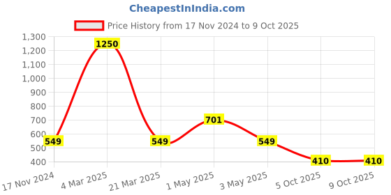 myntra.com NISRAG HOME Grey and GoldToned Geometric 3D DUPION Cushion Covers nisrag home Price History Graph from 17 Nov 2024 to 8 Oct 2025