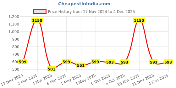 myntra.com NISRAG HOME Grey and Pink Embroidered Parrot Cushion Covers nisrag home Price History Graph from 17 Nov 2024 to 4 Dec 2025
