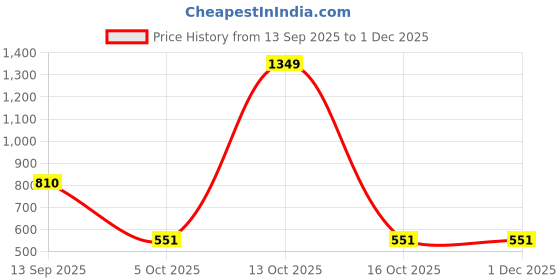 myntra.com NISRAG HOME Maroon & Beige Ethnic Motifs Velvet Rectangle Cushion Covers nisrag home Price History Graph from 13 Sep 2025 to 1 Dec 2025