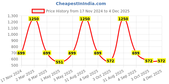 myntra.com NISRAG HOME Mustard 2 Pieces Velvet Square Cushion Covers nisrag home Price History Graph from 17 Nov 2024 to 4 Dec 2025