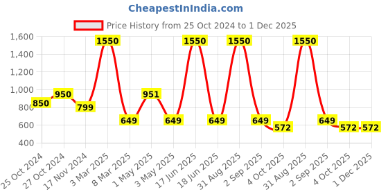 myntra.com NISRAG HOME Off White & Beige 5 Pieces Floral Printed Square Cushion Covers nisrag home Price History Graph from 25 Oct 2024 to 30 Nov 2025