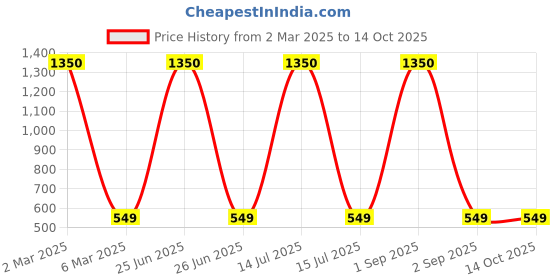 myntra.com NISRAG HOME Orange & Pink Single Striped Rectangle Cushion Cover nisrag home Price History Graph from 2 Mar 2025 to 14 Oct 2025
