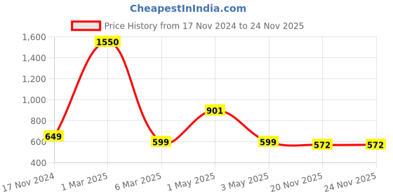 myntra.com NISRAG HOME Pink & Gold-Toned Set of 5 Floral Square Cushion Covers nisrag home Price History Graph from 17 Nov 2024 to 22 Nov 2025