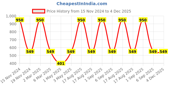 myntra.com NISRAG HOME Pink & Green Single Embellished Square Velvet Cushion Cover nisrag home Price History Graph from 15 Nov 2024 to 4 Dec 2025
