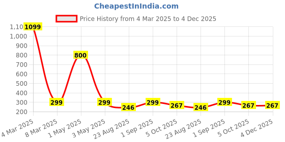 myntra.com NISRAG HOME Red & Black 2 Pieces Ethnic Motifs Cushion Covers nisrag home Price History Graph from 4 Mar 2025 to 4 Dec 2025