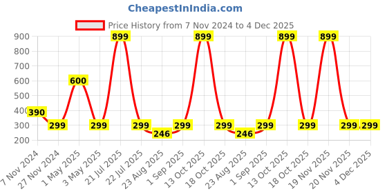 myntra.com NISRAG HOME Red & Blue 2 Pcs Ethnic Motifs Printed Square Cushion Covers nisrag home Price History Graph from 7 Nov 2024 to 3 Dec 2025