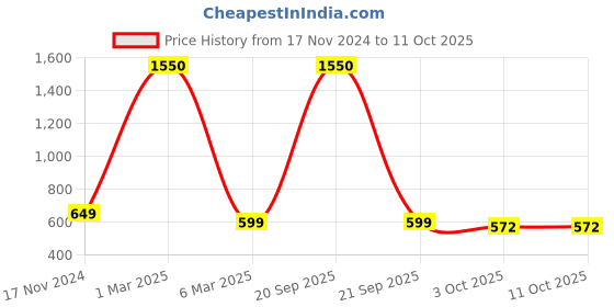 myntra.com NISRAG HOME Red & Gold-Toned Set of 5 Abstract Square Cushion Covers nisrag home Price History Graph from 17 Nov 2024 to 10 Oct 2025