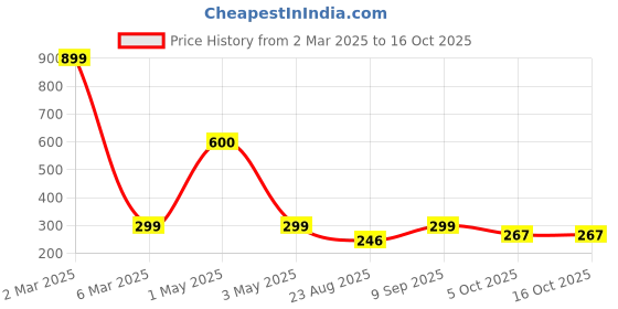 myntra.com NISRAG HOME Red & White 2 Pieces Geometric Square Shaped Cushion Covers nisrag home Price History Graph from 2 Mar 2025 to 15 Oct 2025