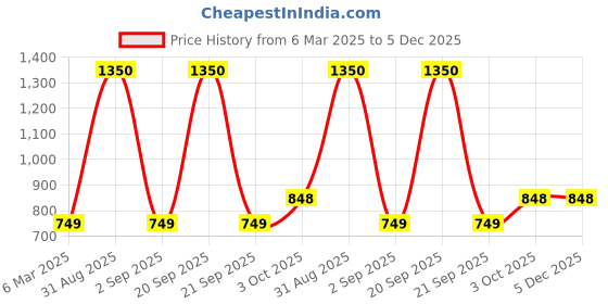 myntra.com NISRAG HOME White 2 Pieces Square Cushion Covers nisrag home Price History Graph from 6 Mar 2025 to 4 Dec 2025