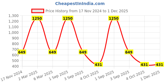 myntra.com NISRAG HOME White and Blue 2 Pieces Floral BLOCK DIGI PRINT Cushion Covers nisrag home Price History Graph from 17 Nov 2024 to 1 Dec 2025