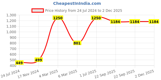 myntra.com NISRAG HOME White & Blue Geometric Cotton Square Cushion Cover nisrag home Price History Graph from 24 Jul 2024 to 1 Dec 2025