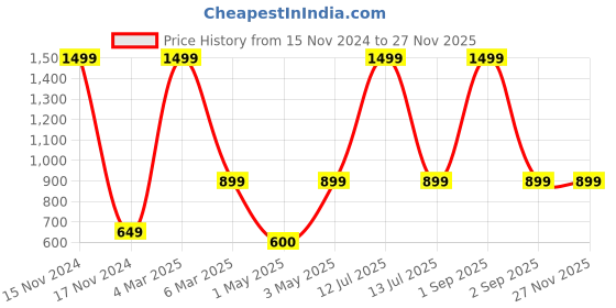 myntra.com NISRAG HOME White & Green Set of 5 Floral Square Cushion Covers nisrag home Price History Graph from 15 Nov 2024 to 25 Nov 2025